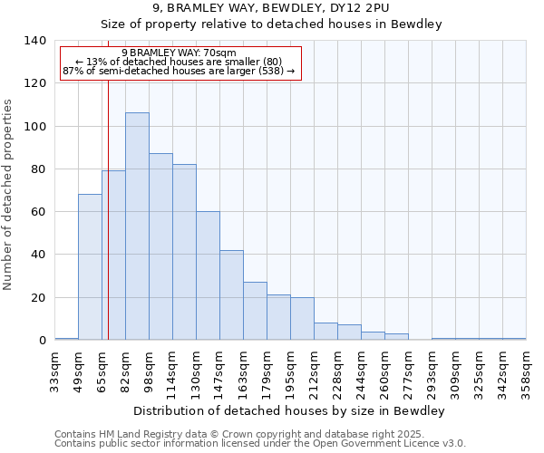 9, BRAMLEY WAY, BEWDLEY, DY12 2PU: Size of property relative to detached houses houses in Bewdley