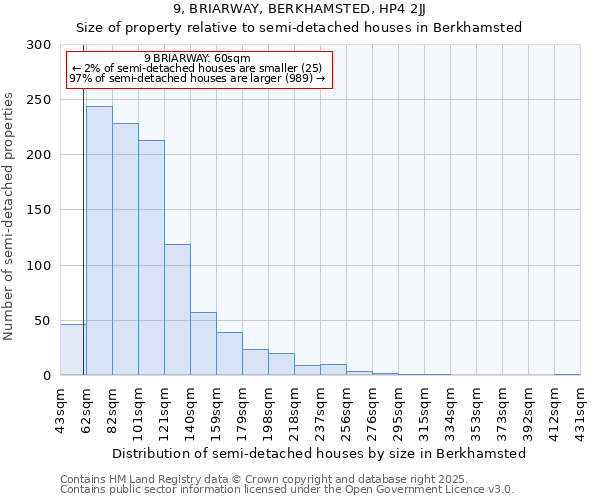 9, BRIARWAY, BERKHAMSTED, HP4 2JJ: Size of property relative to semi-detached houses houses in Berkhamsted