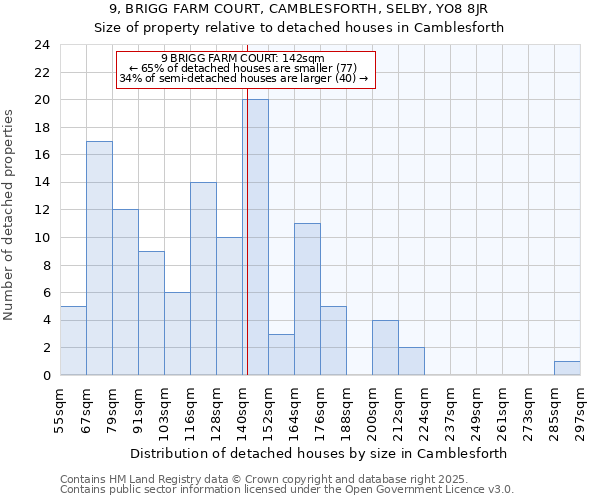 9, BRIGG FARM COURT, CAMBLESFORTH, SELBY, YO8 8JR: Size of property relative to detached houses houses in Camblesforth