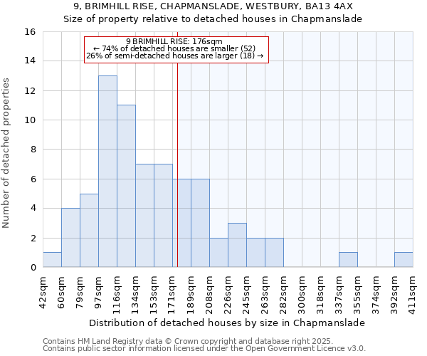 9, BRIMHILL RISE, CHAPMANSLADE, WESTBURY, BA13 4AX: Size of property relative to detached houses houses in Chapmanslade
