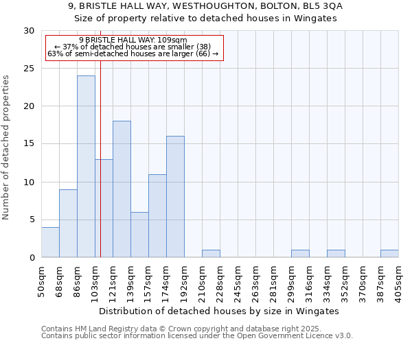 9, BRISTLE HALL WAY, WESTHOUGHTON, BOLTON, BL5 3QA: Size of property relative to detached houses houses in Wingates