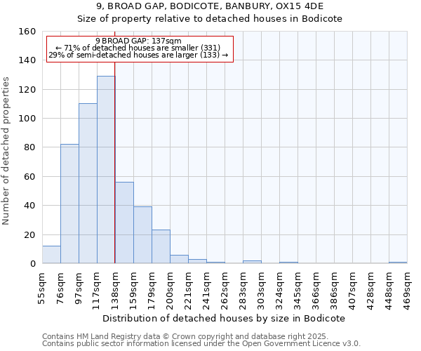 9, BROAD GAP, BODICOTE, BANBURY, OX15 4DE: Size of property relative to detached houses houses in Bodicote