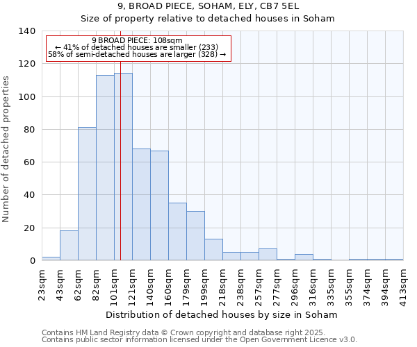 9, BROAD PIECE, SOHAM, ELY, CB7 5EL: Size of property relative to detached houses houses in Soham