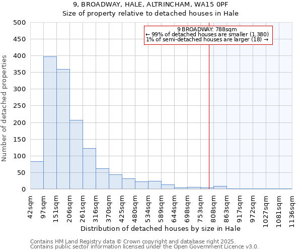 9, BROADWAY, HALE, ALTRINCHAM, WA15 0PF: Size of property relative to detached houses houses in Hale