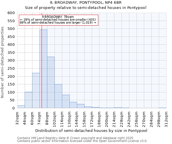 9, BROADWAY, PONTYPOOL, NP4 6BR: Size of property relative to semi-detached houses houses in Pontypool