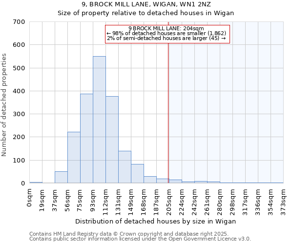 9, BROCK MILL LANE, WIGAN, WN1 2NZ: Size of property relative to detached houses houses in Wigan