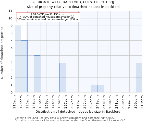 9, BRONTE WALK, BACKFORD, CHESTER, CH1 6QJ: Size of property relative to detached houses houses in Backford