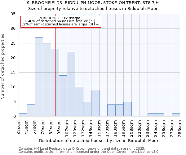 9, BROOMFIELDS, BIDDULPH MOOR, STOKE-ON-TRENT, ST8 7JH: Size of property relative to detached houses houses in Biddulph Moor
