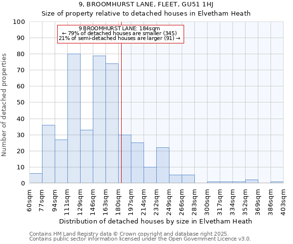 9, BROOMHURST LANE, FLEET, GU51 1HJ: Size of property relative to detached houses houses in Elvetham Heath