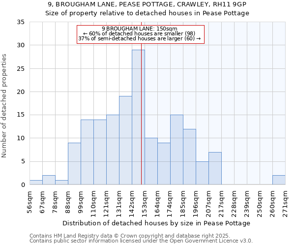 9, BROUGHAM LANE, PEASE POTTAGE, CRAWLEY, RH11 9GP: Size of property relative to detached houses houses in Pease Pottage