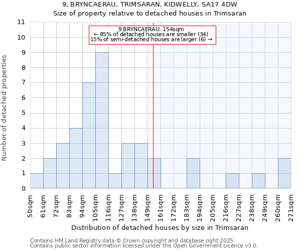 9, BRYNCAERAU, TRIMSARAN, KIDWELLY, SA17 4DW: Size of property relative to detached houses houses in Trimsaran