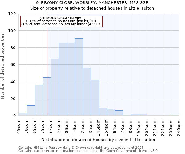 9, BRYONY CLOSE, WORSLEY, MANCHESTER, M28 3GR: Size of property relative to detached houses houses in Little Hulton