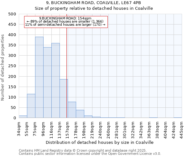 9, BUCKINGHAM ROAD, COALVILLE, LE67 4PB: Size of property relative to detached houses houses in Coalville