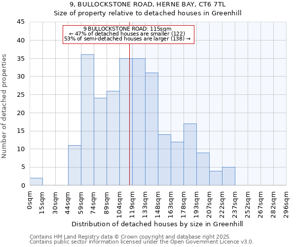 9, BULLOCKSTONE ROAD, HERNE BAY, CT6 7TL: Size of property relative to detached houses houses in Greenhill