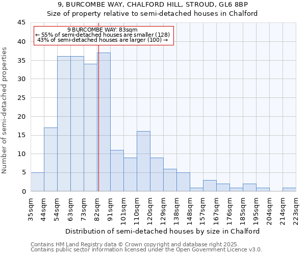 9, BURCOMBE WAY, CHALFORD HILL, STROUD, GL6 8BP: Size of property relative to semi-detached houses houses in Chalford