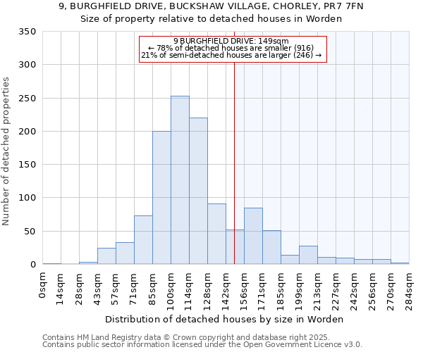 9, BURGHFIELD DRIVE, BUCKSHAW VILLAGE, CHORLEY, PR7 7FN: Size of property relative to detached houses houses in Worden