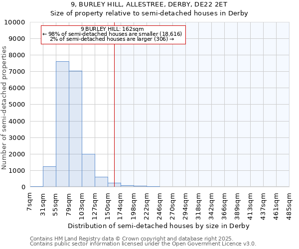 9, BURLEY HILL, ALLESTREE, DERBY, DE22 2ET: Size of property relative to semi-detached houses houses in Derby