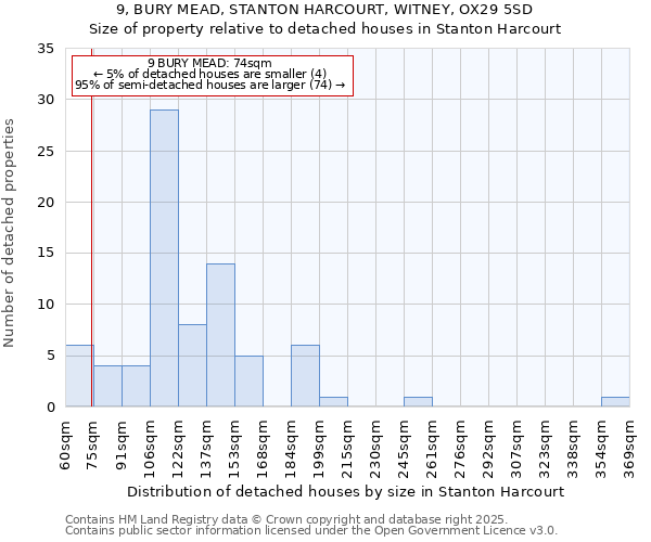 9, BURY MEAD, STANTON HARCOURT, WITNEY, OX29 5SD: Size of property relative to detached houses houses in Stanton Harcourt