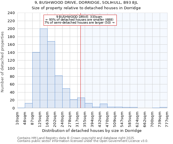 9, BUSHWOOD DRIVE, DORRIDGE, SOLIHULL, B93 8JL: Size of property relative to detached houses houses in Dorridge