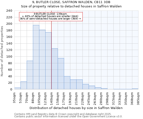 9, BUTLER CLOSE, SAFFRON WALDEN, CB11 3DB: Size of property relative to detached houses houses in Saffron Walden