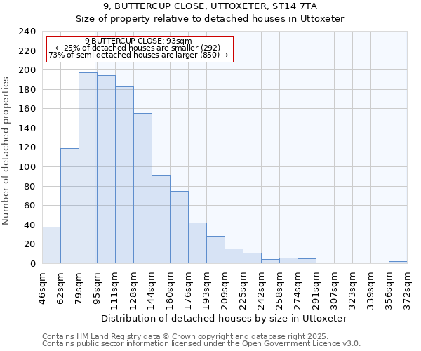 9, BUTTERCUP CLOSE, UTTOXETER, ST14 7TA: Size of property relative to detached houses houses in Uttoxeter