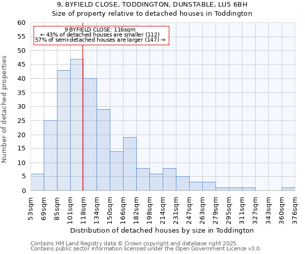 9, BYFIELD CLOSE, TODDINGTON, DUNSTABLE, LU5 6BH: Size of property relative to detached houses houses in Toddington