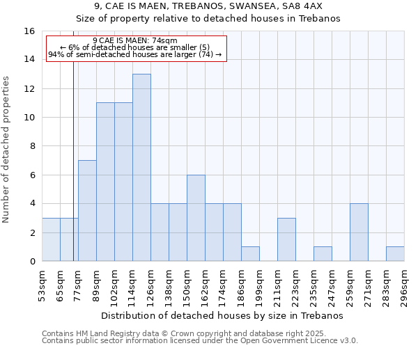 9, CAE IS MAEN, TREBANOS, SWANSEA, SA8 4AX: Size of property relative to detached houses houses in Trebanos