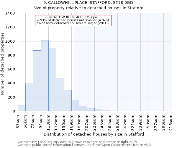 9, CALLOWHILL PLACE, STAFFORD, ST18 0GD: Size of property relative to detached houses houses in Stafford