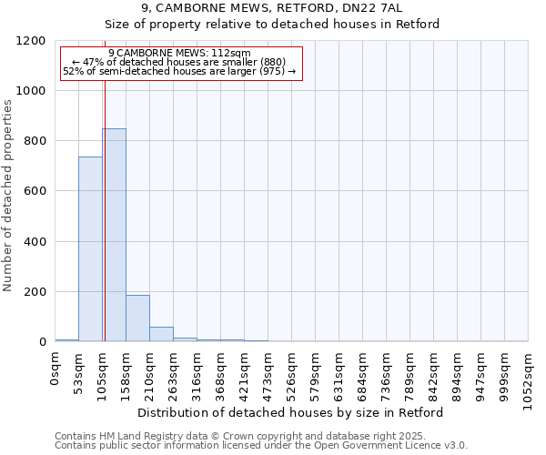 9, CAMBORNE MEWS, RETFORD, DN22 7AL: Size of property relative to detached houses houses in Retford