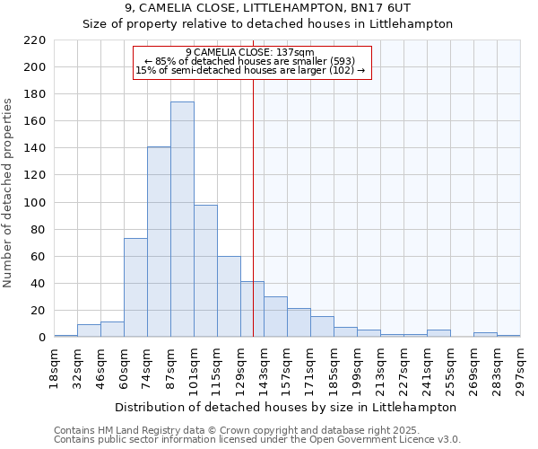 9, CAMELIA CLOSE, LITTLEHAMPTON, BN17 6UT: Size of property relative to detached houses houses in Littlehampton