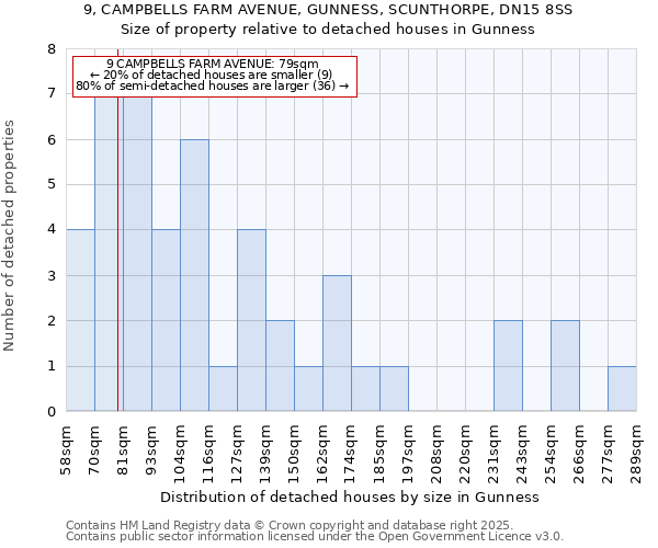 9, CAMPBELLS FARM AVENUE, GUNNESS, SCUNTHORPE, DN15 8SS: Size of property relative to detached houses houses in Gunness