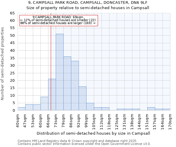 9, CAMPSALL PARK ROAD, CAMPSALL, DONCASTER, DN6 9LF: Size of property relative to semi-detached houses houses in Campsall