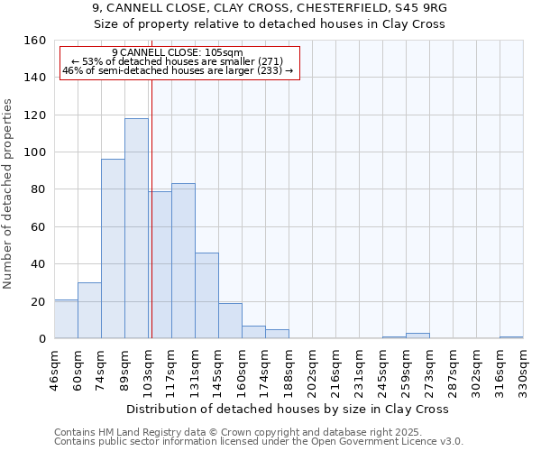 9, CANNELL CLOSE, CLAY CROSS, CHESTERFIELD, S45 9RG: Size of property relative to detached houses houses in Clay Cross