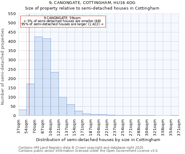 9, CANONGATE, COTTINGHAM, HU16 4DG: Size of property relative to semi-detached houses houses in Cottingham