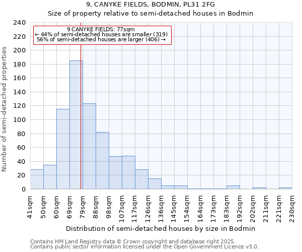 9, CANYKE FIELDS, BODMIN, PL31 2FG: Size of property relative to semi-detached houses houses in Bodmin