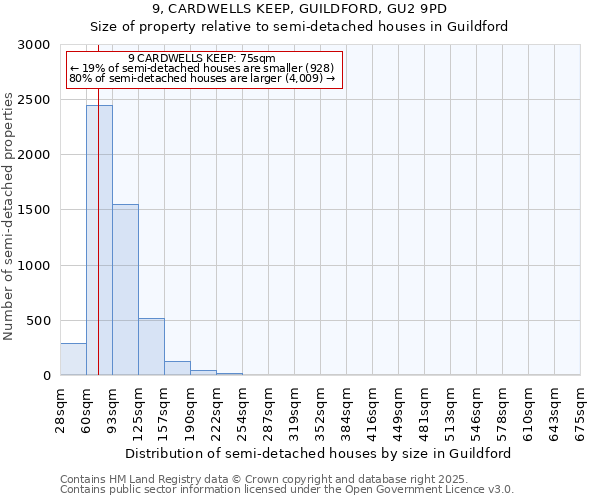 9, CARDWELLS KEEP, GUILDFORD, GU2 9PD: Size of property relative to semi-detached houses houses in Guildford