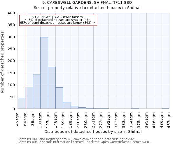 9, CARESWELL GARDENS, SHIFNAL, TF11 8SQ: Size of property relative to detached houses houses in Shifnal
