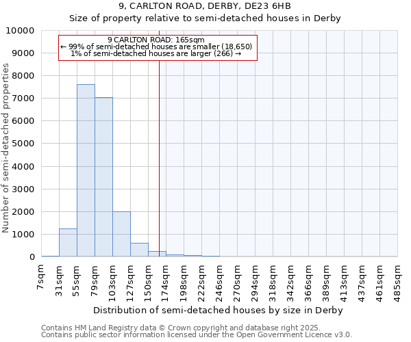 9, CARLTON ROAD, DERBY, DE23 6HB: Size of property relative to semi-detached houses houses in Derby
