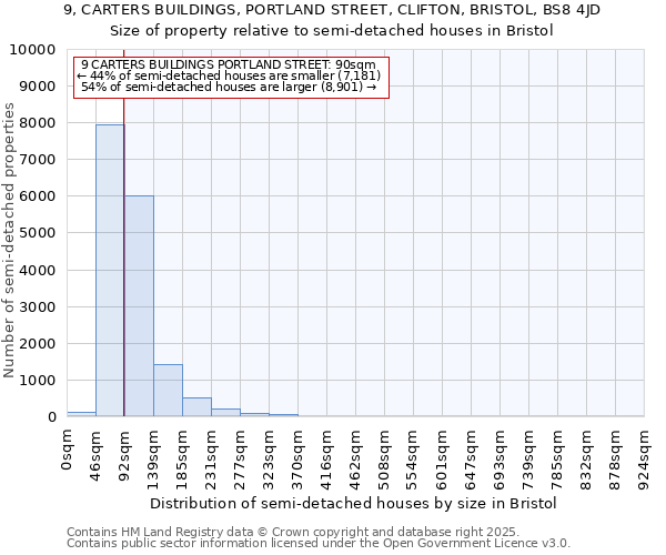 9, CARTERS BUILDINGS, PORTLAND STREET, CLIFTON, BRISTOL, BS8 4JD: Size of property relative to semi-detached houses houses in Bristol