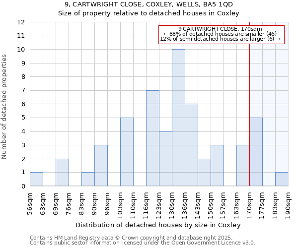 9, CARTWRIGHT CLOSE, COXLEY, WELLS, BA5 1QD: Size of property relative to detached houses houses in Coxley
