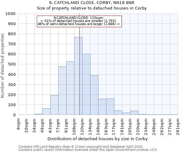 9, CATCHLAND CLOSE, CORBY, NN18 8NR: Size of property relative to detached houses houses in Corby