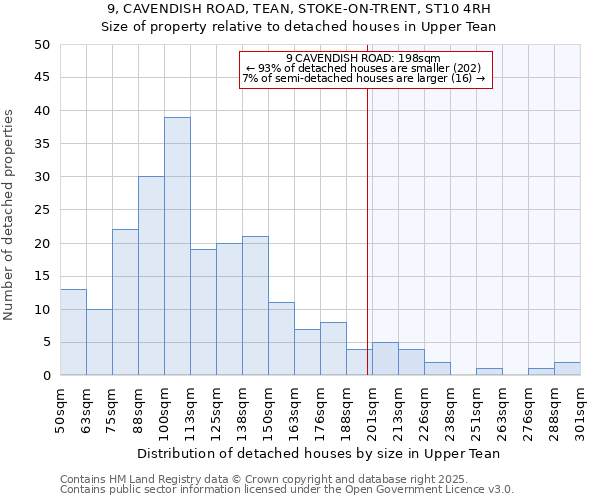 9, CAVENDISH ROAD, TEAN, STOKE-ON-TRENT, ST10 4RH: Size of property relative to detached houses houses in Upper Tean