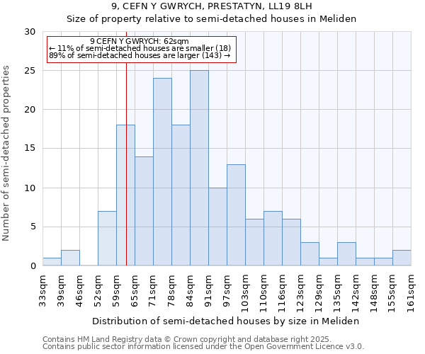 9, CEFN Y GWRYCH, PRESTATYN, LL19 8LH: Size of property relative to semi-detached houses houses in Meliden
