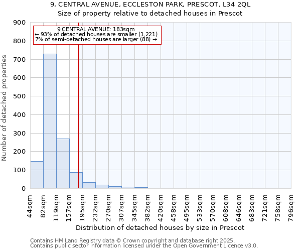 9, CENTRAL AVENUE, ECCLESTON PARK, PRESCOT, L34 2QL: Size of property relative to detached houses houses in Prescot