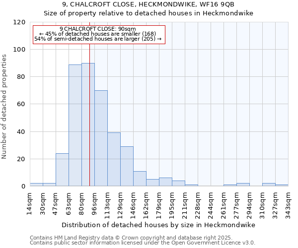 9, CHALCROFT CLOSE, HECKMONDWIKE, WF16 9QB: Size of property relative to detached houses houses in Heckmondwike