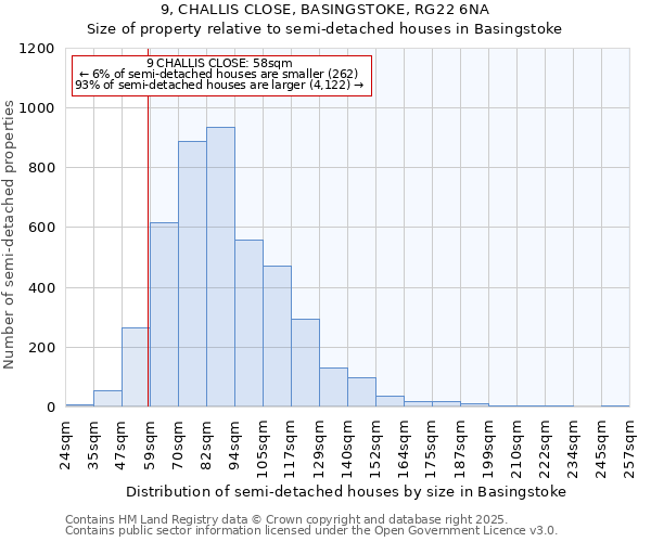 9, CHALLIS CLOSE, BASINGSTOKE, RG22 6NA: Size of property relative to semi-detached houses houses in Basingstoke