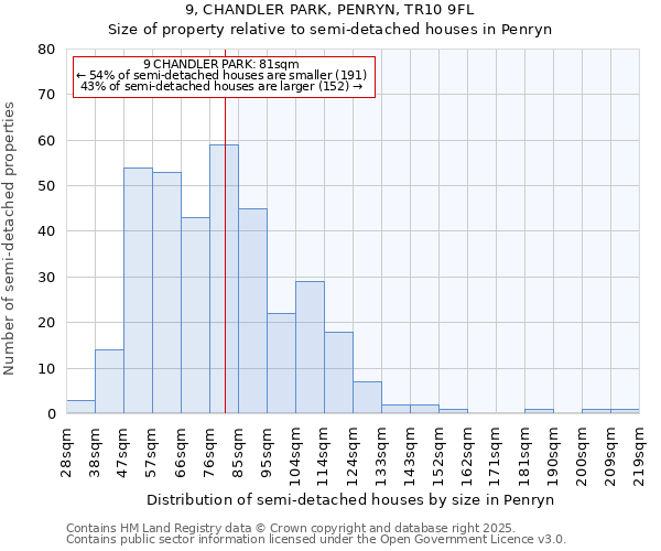 9, CHANDLER PARK, PENRYN, TR10 9FL: Size of property relative to semi-detached houses houses in Penryn