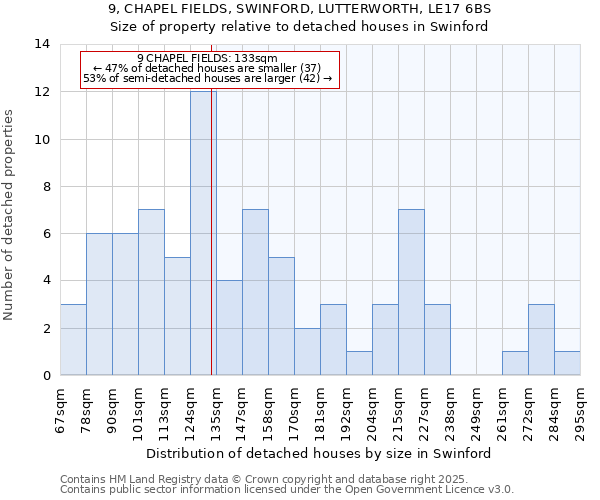 9, CHAPEL FIELDS, SWINFORD, LUTTERWORTH, LE17 6BS: Size of property relative to detached houses houses in Swinford