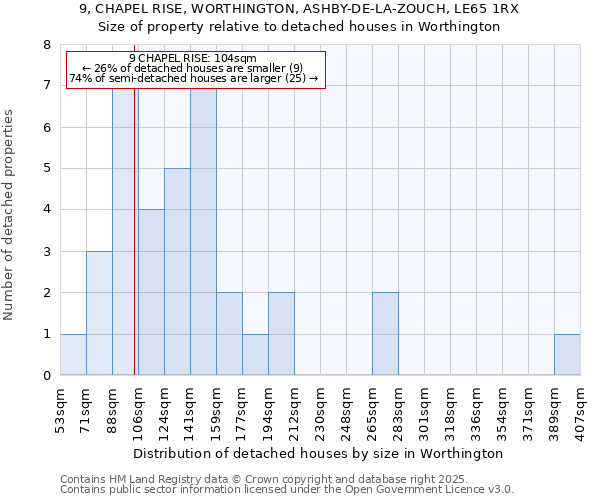 9, CHAPEL RISE, WORTHINGTON, ASHBY-DE-LA-ZOUCH, LE65 1RX: Size of property relative to detached houses houses in Worthington