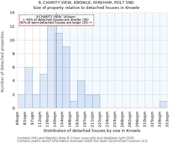 9, CHARITY VIEW, KNOWLE, FAREHAM, PO17 5NG: Size of property relative to detached houses houses in Knowle
